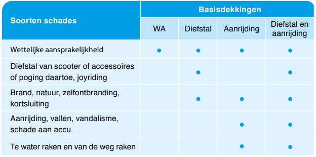 overzicht van de Unigarant bromfietsverzekering en dekkingen